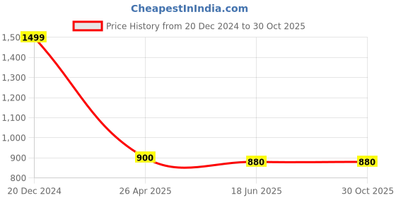 tatacliq.com SCENTRA Women AW 24 Silver Sandal scentra Price History Graph from 20 Dec 2024 to 30 Oct 2025