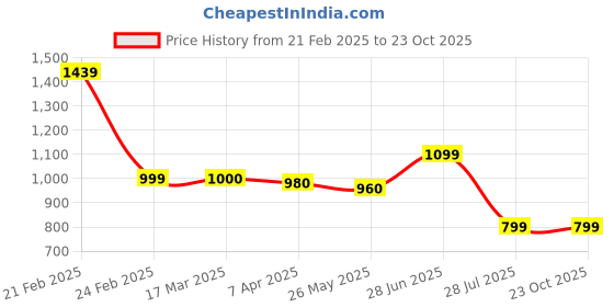 tatacliq.com SCENTRA Women AW 24 White Sandal scentra Price History Graph from 21 Feb 2025 to 21 Oct 2025