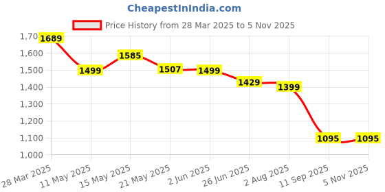 tatacliq.com Scentra Women's Adie Green Mule Wedges scentra Price History Graph from 28 Mar 2025 to 3 Nov 2025