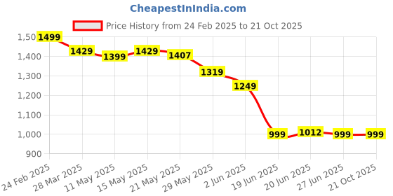 tatacliq.com Scentra Women's Adriana Blue Cross Strap Sandals scentra Price History Graph from 24 Feb 2025 to 21 Oct 2025