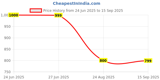 tatacliq.com Scentra Women's Aimee Brown Loafers scentra Price History Graph from 24 Jun 2025 to 15 Sep 2025