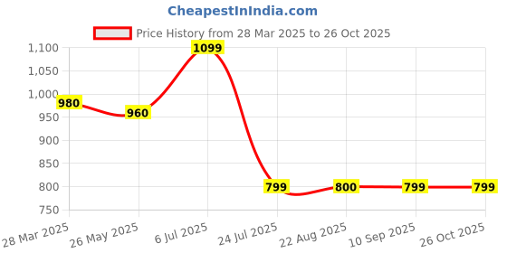 tatacliq.com Scentra Women's Aisha Maroon Casual Sandals scentra Price History Graph from 28 Mar 2025 to 26 Oct 2025