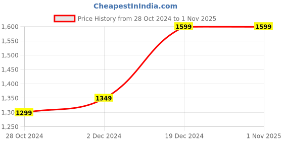 tatacliq.com Scentra Women's Beige Ethnic Juttis scentra Price History Graph from 28 Oct 2024 to 31 Oct 2025