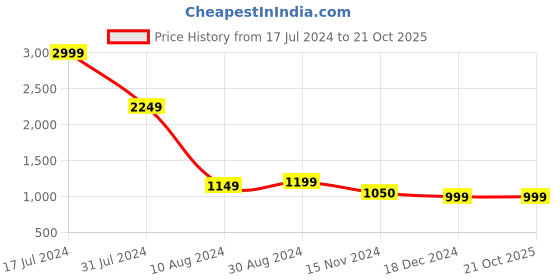 tatacliq.com Scentra Women's Beige Ethnic Sandals scentra Price History Graph from 17 Jul 2024 to 20 Oct 2025