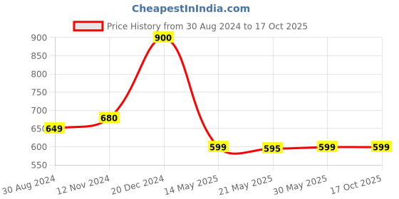 tatacliq.com Scentra Women's Beige Flat Ballets scentra Price History Graph from 30 Aug 2024 to 16 Oct 2025