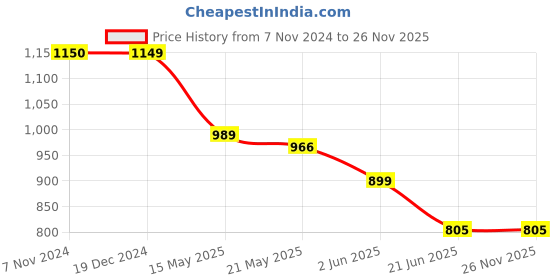 tatacliq.com Scentra Women's Black Ankle Strap Sandals scentra Price History Graph from 7 Nov 2024 to 25 Nov 2025