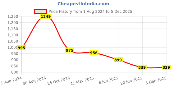 tatacliq.com Scentra Women's Black Ankle Strap Sandals scentra Price History Graph from 1 Aug 2024 to 5 Dec 2025