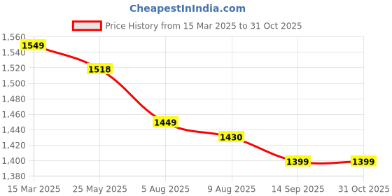 tatacliq.com Scentra Women's Black Back Strap Stilettos scentra Price History Graph from 15 Mar 2025 to 30 Oct 2025