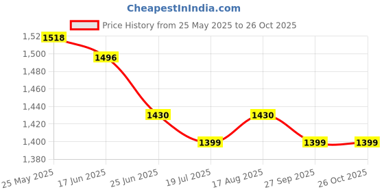 tatacliq.com Scentra Women's Black Back Strap Stilettos scentra Price History Graph from 25 May 2025 to 26 Oct 2025