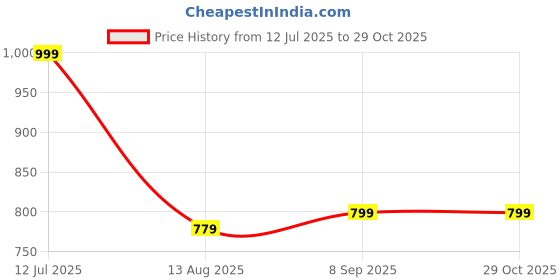 tatacliq.com Scentra Women's Black Casual Loafers scentra Price History Graph from 12 Jul 2025 to 29 Oct 2025