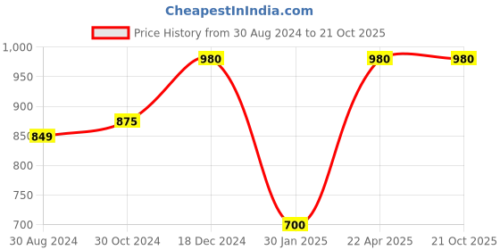 tatacliq.com Scentra Women's Black Casual Pumps scentra Price History Graph from 30 Aug 2024 to 20 Oct 2025