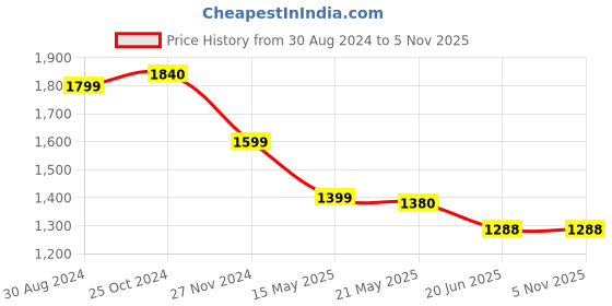 tatacliq.com Scentra Women's Black Casual Sandals scentra Price History Graph from 30 Aug 2024 to 3 Nov 2025