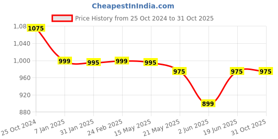tatacliq.com Scentra Women's Black Casual Sandals scentra Price History Graph from 25 Oct 2024 to 30 Oct 2025