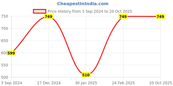 tatacliq.com Scentra Women's Black Casual Sandals scentra Price History Graph from 3 Sep 2024 to 20 Oct 2025