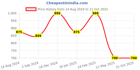 tatacliq.com Scentra Women's Black Casual Sandals scentra Price History Graph from 14 Aug 2024 to 20 Oct 2025