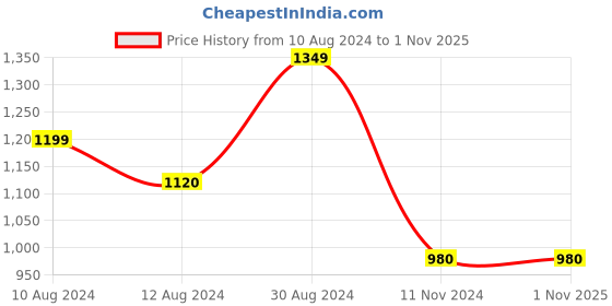 tatacliq.com Scentra Women's Black Casual Sandals scentra Price History Graph from 10 Aug 2024 to 1 Nov 2025
