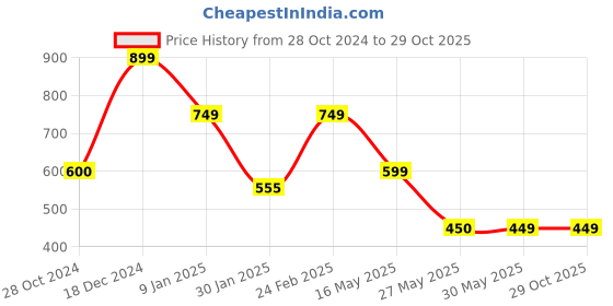 tatacliq.com Scentra Women's Black Casual Sandals scentra Price History Graph from 28 Oct 2024 to 29 Oct 2025