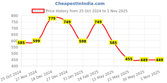 tatacliq.com Scentra Women's Black Casual Sandals scentra Price History Graph from 25 Oct 2024 to 31 Oct 2025