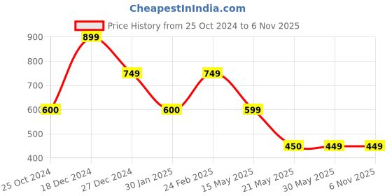tatacliq.com Scentra Women's Black Casual Sandals scentra Price History Graph from 25 Oct 2024 to 1 Nov 2025