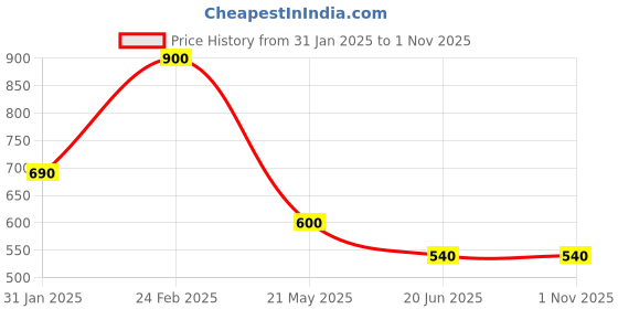 tatacliq.com Scentra Women's Black Cross Strap Sandals scentra Price History Graph from 31 Jan 2025 to 1 Nov 2025