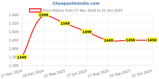 tatacliq.com Scentra Women's Black Ethnic Juttis scentra Price History Graph from 27 Nov 2024 to 22 Oct 2025