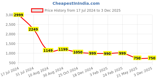 tatacliq.com Scentra Women's Black Ethnic Sandals scentra Price History Graph from 17 Jul 2024 to 3 Dec 2025
