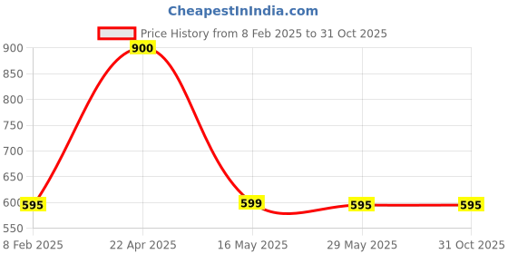 tatacliq.com Scentra Women's Black Flat Ballets scentra Price History Graph from 8 Feb 2025 to 30 Oct 2025