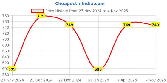 tatacliq.com Scentra Women's Black Sling Back Sandals scentra Price History Graph from 27 Nov 2024 to 3 Nov 2025