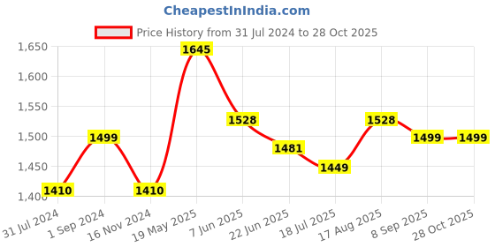 tatacliq.com Scentra Women's Black Stiletto Pumps scentra Price History Graph from 31 Jul 2024 to 28 Oct 2025