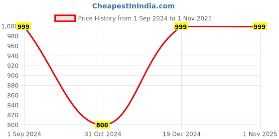 tatacliq.com Scentra Women's Black Stiletto Pumps scentra Price History Graph from 1 Sep 2024 to 31 Oct 2025