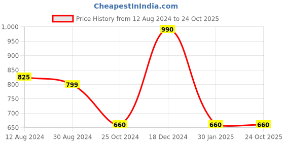 tatacliq.com Scentra Women's Black Thong Sandals scentra Price History Graph from 12 Aug 2024 to 23 Oct 2025