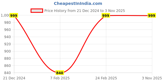 tatacliq.com Scentra Women's Blue Casual Sandals scentra Price History Graph from 21 Dec 2024 to 1 Nov 2025