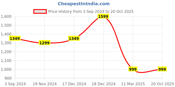 tatacliq.com Scentra Women's Blue Ethnic Juttis scentra Price History Graph from 3 Sep 2024 to 20 Oct 2025