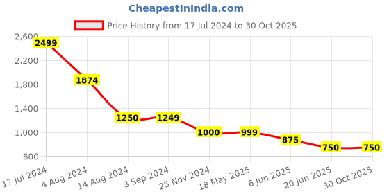 tatacliq.com Scentra Women's Brown Casual Sandals scentra Price History Graph from 17 Jul 2024 to 30 Oct 2025