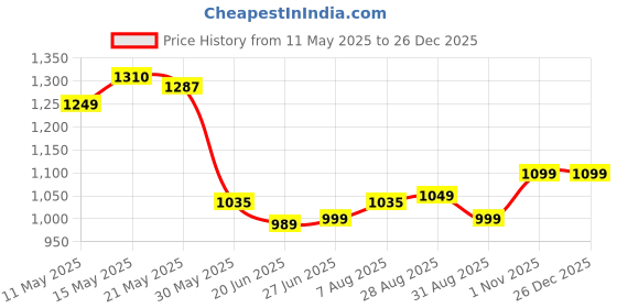 tatacliq.com Scentra Women's Celin Cusioned Blue Loafers scentra Price History Graph from 11 May 2025 to 26 Dec 2025