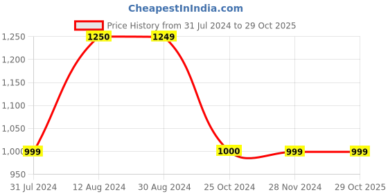 tatacliq.com Scentra Women's Copper Casual Sandals scentra Price History Graph from 31 Jul 2024 to 29 Oct 2025