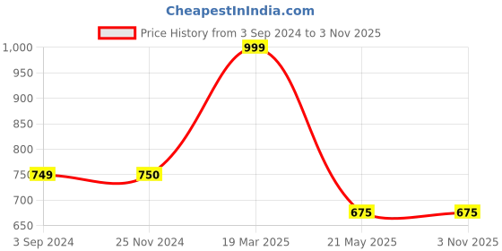 tatacliq.com Scentra Women's Copper Ethnic Sandals scentra Price History Graph from 3 Sep 2024 to 1 Nov 2025