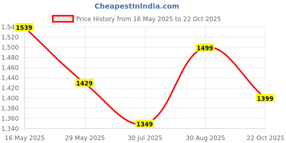 tatacliq.com Scentra Women's Fiona Black Back Strap Stilettos scentra Price History Graph from 16 May 2025 to 22 Oct 2025