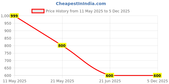 tatacliq.com Scentra Women's Gold Casual Sandals scentra Price History Graph from 11 May 2025 to 5 Dec 2025