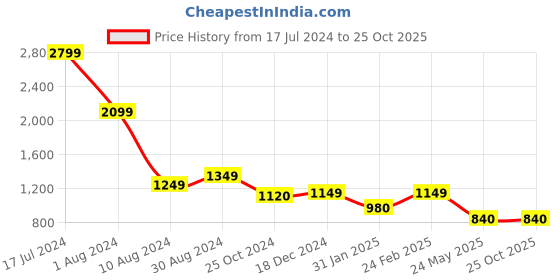 tatacliq.com Scentra Women's Golden Casual Sandals scentra Price History Graph from 17 Jul 2024 to 24 Oct 2025