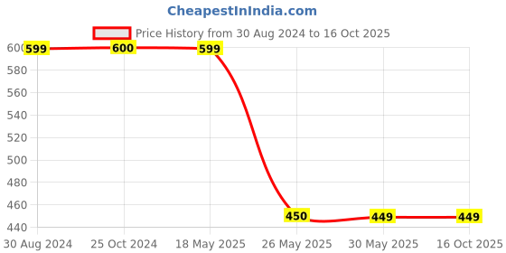 tatacliq.com Scentra Women's Golden Casual Sandals scentra Price History Graph from 30 Aug 2024 to 16 Oct 2025