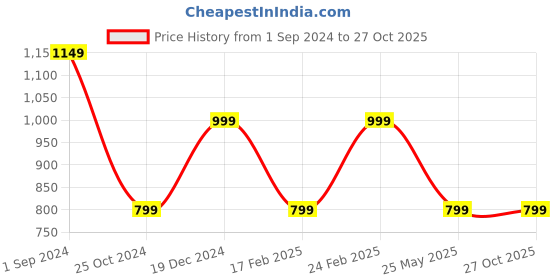 tatacliq.com Scentra Women's Golden Casual Sandals scentra Price History Graph from 1 Sep 2024 to 26 Oct 2025