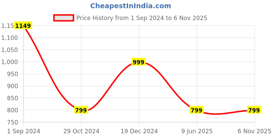 tatacliq.com Scentra Women's Golden Casual Sandals scentra Price History Graph from 1 Sep 2024 to 5 Nov 2025