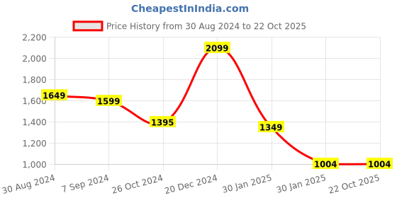 tatacliq.com Scentra Women's Golden Casual Stilettos scentra Price History Graph from 30 Aug 2024 to 22 Oct 2025