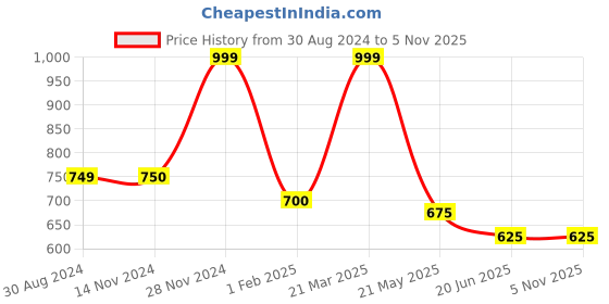 tatacliq.com Scentra Women's Golden Ethnic Sandals scentra Price History Graph from 30 Aug 2024 to 4 Nov 2025