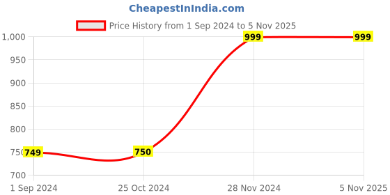 tatacliq.com Scentra Women's Golden Ethnic Sandals scentra Price History Graph from 1 Sep 2024 to 5 Nov 2025