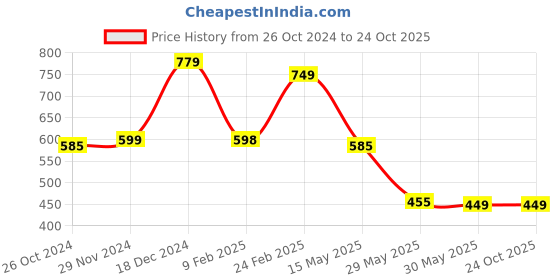tatacliq.com Scentra Women's Golden Sling Back Sandals scentra Price History Graph from 26 Oct 2024 to 24 Oct 2025