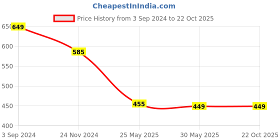 tatacliq.com Scentra Women's Golden Toe Ring Sandals scentra Price History Graph from 3 Sep 2024 to 21 Oct 2025