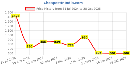 tatacliq.com Scentra Women's Golden Toe Ring Sandals scentra Price History Graph from 31 Jul 2024 to 26 Oct 2025