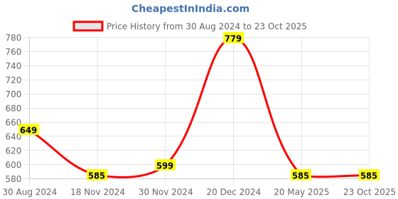 tatacliq.com Scentra Women's Golden Toe Ring Sandals scentra Price History Graph from 30 Aug 2024 to 22 Oct 2025